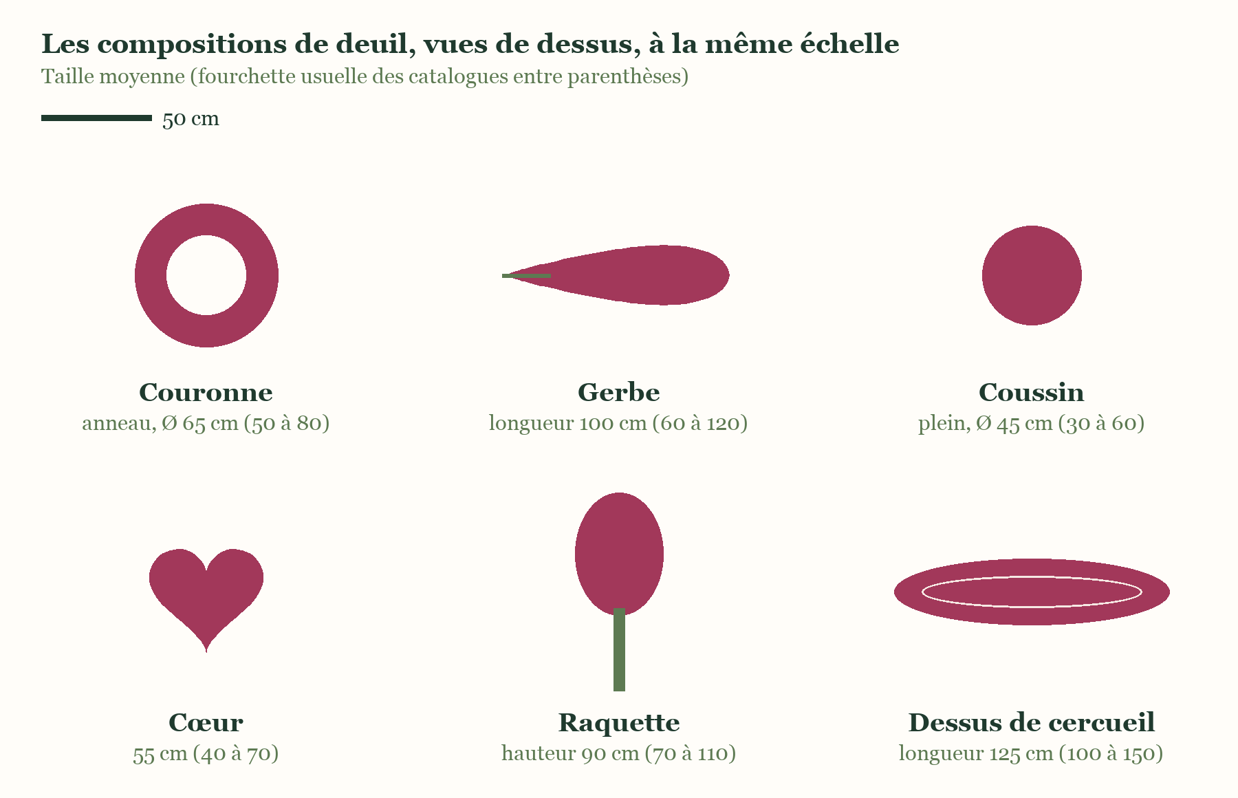 Schéma des six compositions de deuil vues de dessus à la même échelle : couronne de 65 cm, gerbe de 100 cm, coussin de 45 cm, cœur de 55 cm, raquette de 90 cm et dessus de cercueil de 125 cm